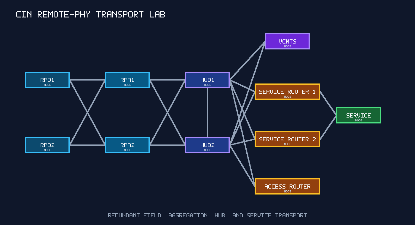 CIN Remote-PHY transport topology with redundant RPD, RPA, hub, service-router, and access-router roles