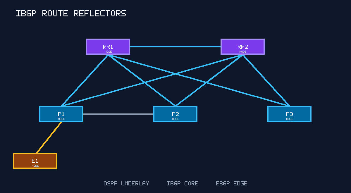 iBGP route-reflector topology with two reflectors, three clients, and an eBGP edge
