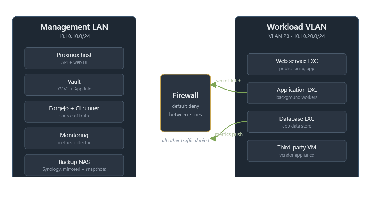 Two-tier network layout: management LAN with Proxmox, Vault, Forgejo, monitoring, and backup NAS on one side; a firewall in the middle; workload VLAN with generic guests on the other side; two labeled flows permitted from workload to management (secret fetch to Vault, metrics push to monitoring); all other traffic denied.