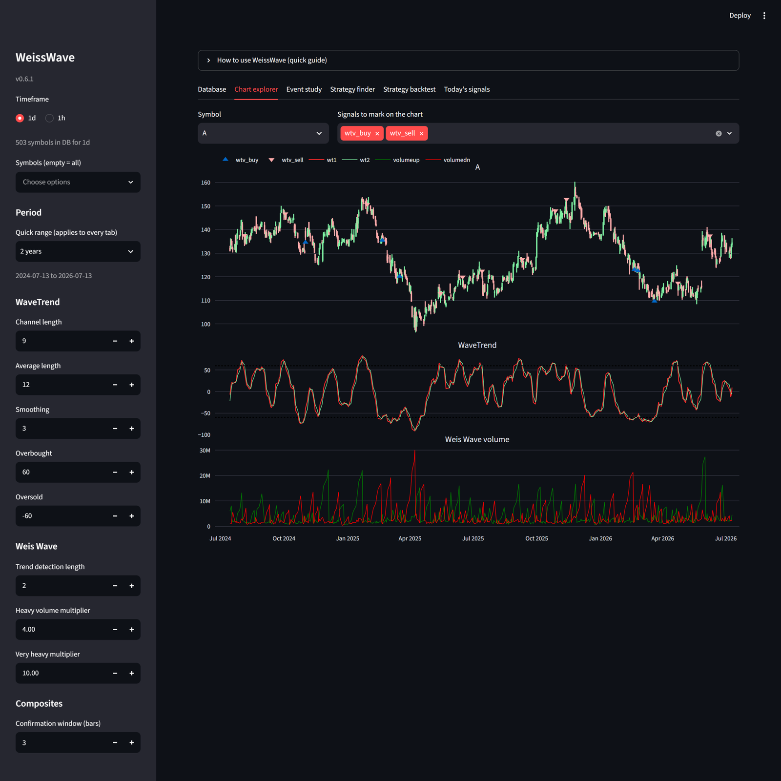 WeissWave dashboard: candles, WaveTrend, and Weis Wave volume