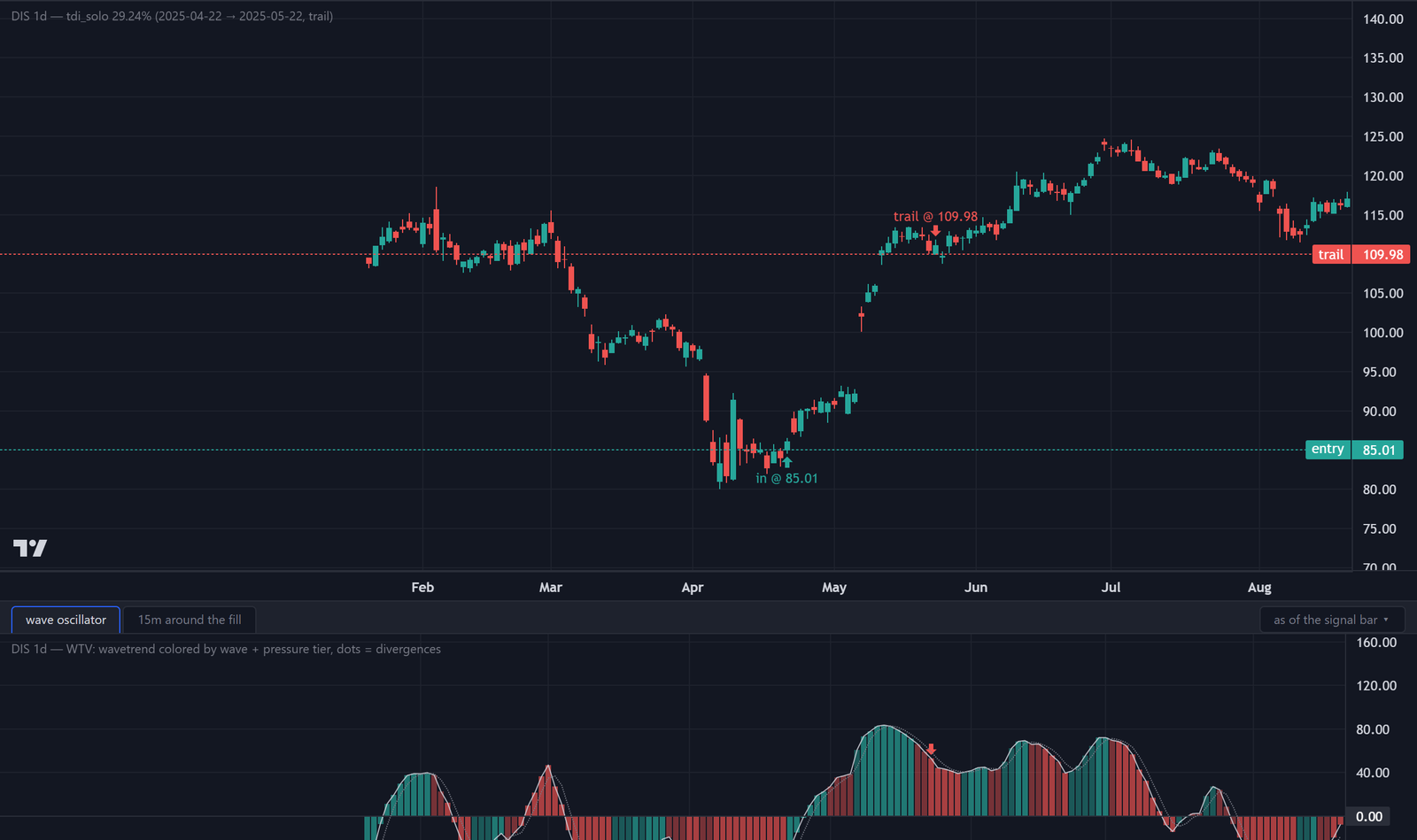 Price pane with entry and exit markers over the wave volume oscillator